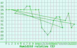 Courbe de l'humidit relative pour Saclas (91)