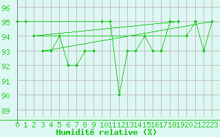 Courbe de l'humidit relative pour Fluberg Roen