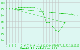 Courbe de l'humidit relative pour Almenches (61)