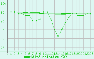 Courbe de l'humidit relative pour Chojnice