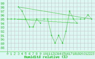 Courbe de l'humidit relative pour Sermange-Erzange (57)