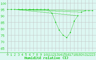 Courbe de l'humidit relative pour Amur (79)