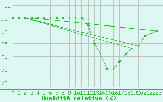 Courbe de l'humidit relative pour Padrn