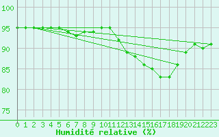Courbe de l'humidit relative pour Lamballe (22)