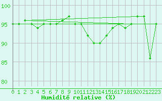 Courbe de l'humidit relative pour Ulrichen