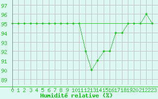 Courbe de l'humidit relative pour Millau (12)