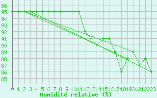 Courbe de l'humidit relative pour Tusimice