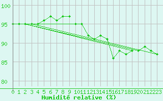 Courbe de l'humidit relative pour Dinard (35)