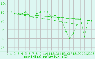 Courbe de l'humidit relative pour Beernem (Be)