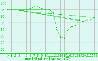 Courbe de l'humidit relative pour Chartres (28)