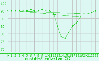 Courbe de l'humidit relative pour La Chapelle-Aubareil (24)