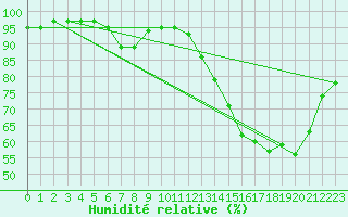 Courbe de l'humidit relative pour Dijon / Longvic (21)