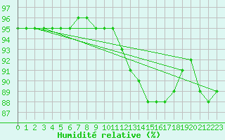 Courbe de l'humidit relative pour Leign-les-Bois (86)