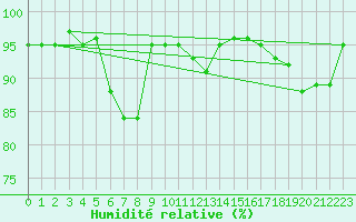 Courbe de l'humidit relative pour Lachen / Galgenen