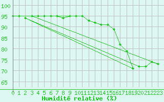 Courbe de l'humidit relative pour Dax (40)