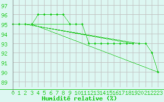 Courbe de l'humidit relative pour Jussy (02)
