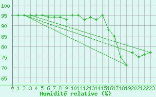 Courbe de l'humidit relative pour Saint-Hubert (Be)