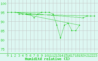 Courbe de l'humidit relative pour Troyes (10)