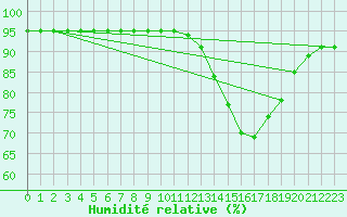 Courbe de l'humidit relative pour Saint-Mdard-d'Aunis (17)