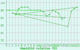 Courbe de l'humidit relative pour Saint-Mdard-d'Aunis (17)