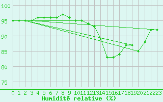 Courbe de l'humidit relative pour Vitigudino