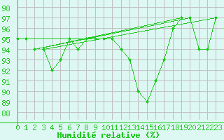 Courbe de l'humidit relative pour Envalira (And)