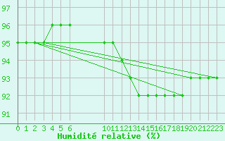 Courbe de l'humidit relative pour Lemberg (57)