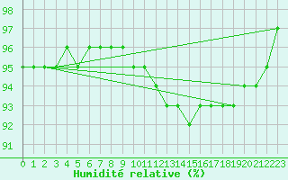 Courbe de l'humidit relative pour Ylinenjaervi