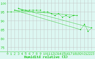 Courbe de l'humidit relative pour Aizenay (85)