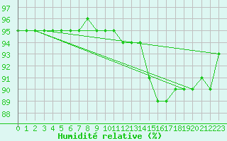 Courbe de l'humidit relative pour Baye (51)