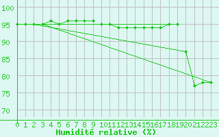 Courbe de l'humidit relative pour Le Vigan (30)