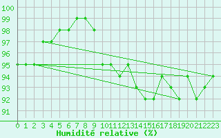 Courbe de l'humidit relative pour Koksijde (Be)