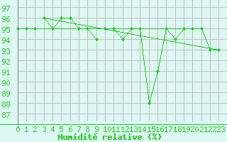 Courbe de l'humidit relative pour Loudervielle (65)