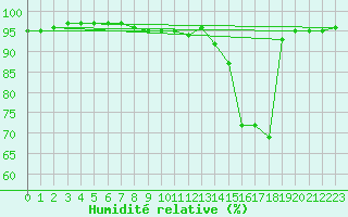 Courbe de l'humidit relative pour Saint-Amans (48)