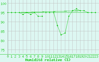 Courbe de l'humidit relative pour Saint-Hubert (Be)