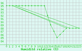 Courbe de l'humidit relative pour Sorgues (84)