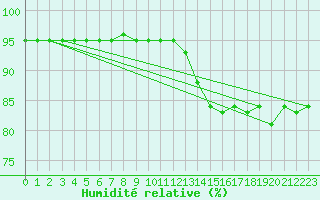 Courbe de l'humidit relative pour Cuxac-Cabards (11)