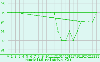 Courbe de l'humidit relative pour Saint-Romain-de-Colbosc (76)