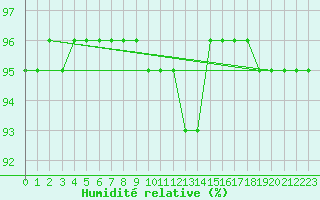 Courbe de l'humidit relative pour Inari Kaamanen