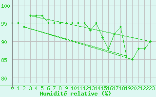 Courbe de l'humidit relative pour Boulaide (Lux)