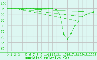 Courbe de l'humidit relative pour Nris-les-Bains (03)