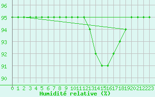 Courbe de l'humidit relative pour Cernay-la-Ville (78)