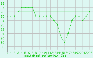 Courbe de l'humidit relative pour Nowy Sacz