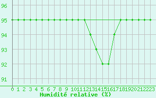 Courbe de l'humidit relative pour Langres (52) 