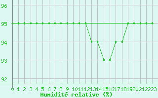 Courbe de l'humidit relative pour Angliers (17)
