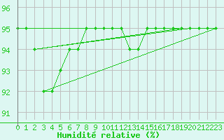 Courbe de l'humidit relative pour Carquefou (44)