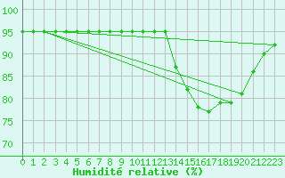 Courbe de l'humidit relative pour Elgoibar