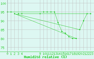 Courbe de l'humidit relative pour Grandfresnoy (60)