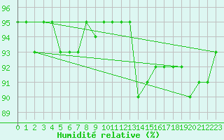 Courbe de l'humidit relative pour Amiens - Dury (80)