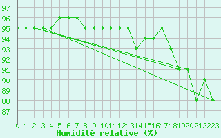 Courbe de l'humidit relative pour Grandfresnoy (60)